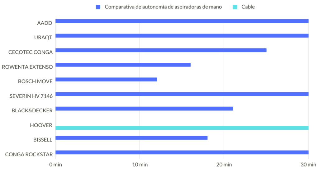Comparativa autonomía aspiradoras de mano