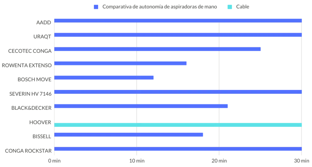 Comparativa autonomía aspiradoras de mano