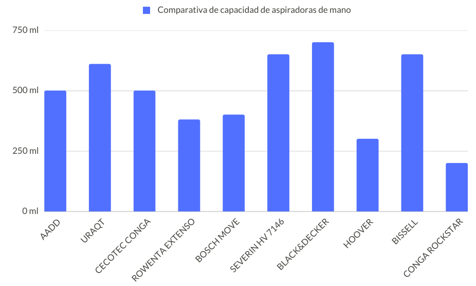 Comparativa capacidad aspiradoras de mano
