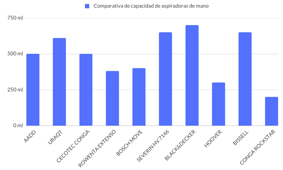 Comparativa capacidad aspiradoras de mano