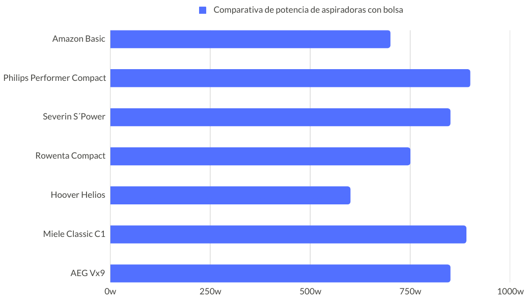 Comparativa potencia aspiradoras sin bolsa