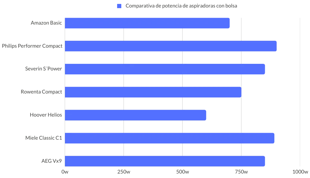 Comparativa potencia aspiradoras sin bolsa