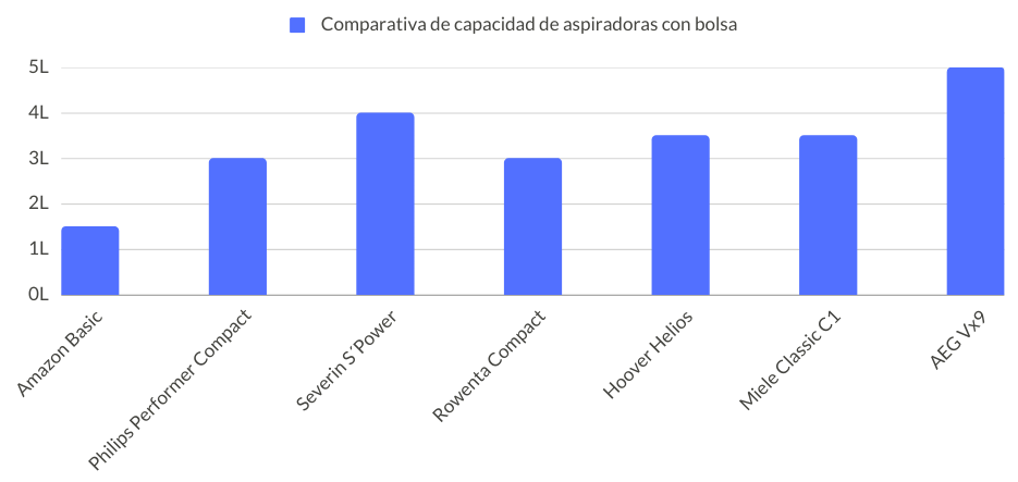 Comparativas capacidad aspiradoras con bolsa