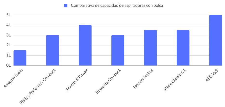Comparativas capacidad aspiradoras con bolsa