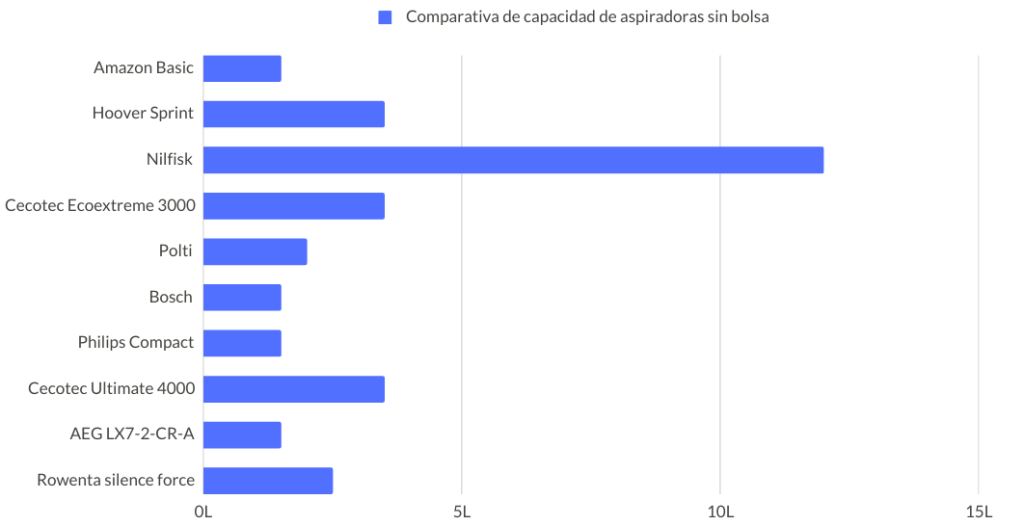 Comparativa capacidad aspiradoras sin bolsa
