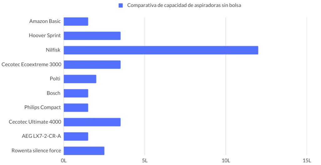 Comparativa capacidad aspiradoras sin bolsa