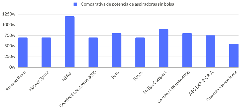 Comparativa potencia aspiradoras sin bolsa