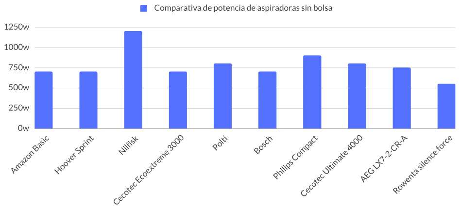 Comparativa potencia aspiradoras sin bolsa