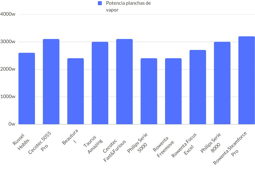 Potencia planchas de vapor