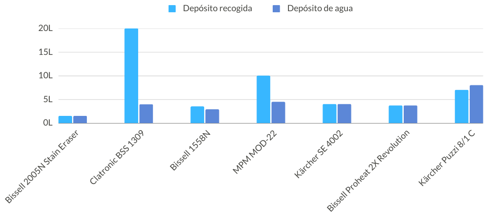depósitos aspiradoras de agua