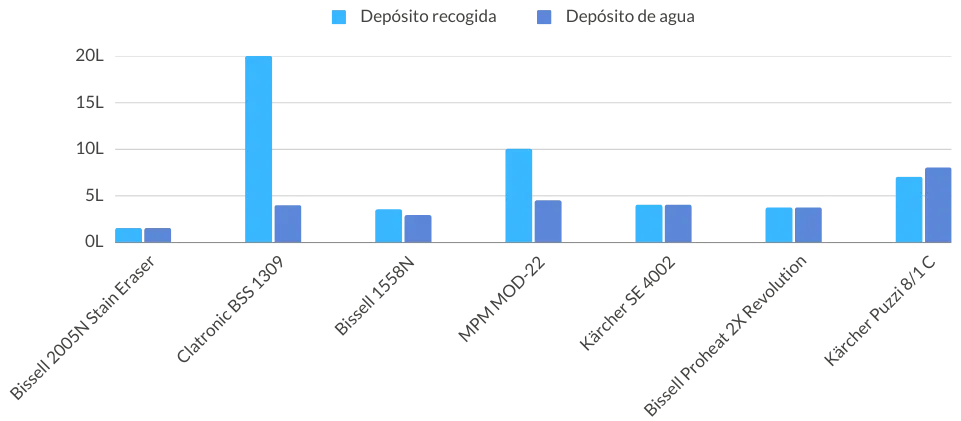 depósitos aspiradoras de agua