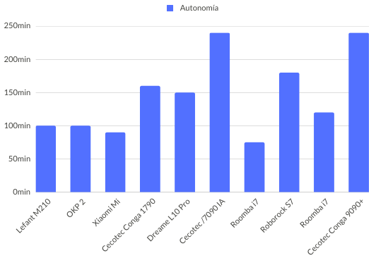 Autonomía robots aspiradores