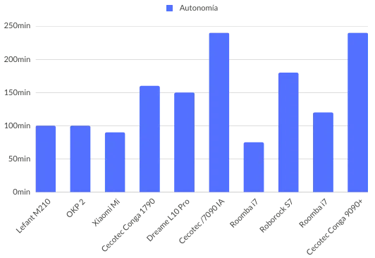 Autonomía robots aspiradores