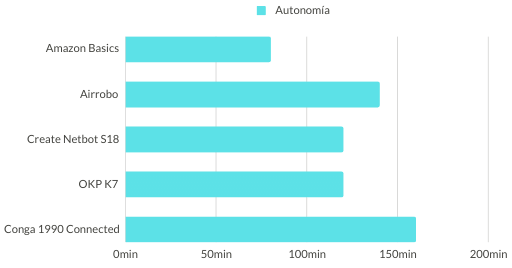 autonomía robots baratos y buenos