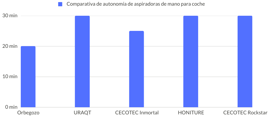 Comparativa autonomía aspiradoras coche