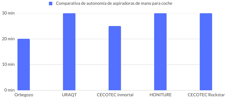 Comparativa autonomía aspiradoras coche