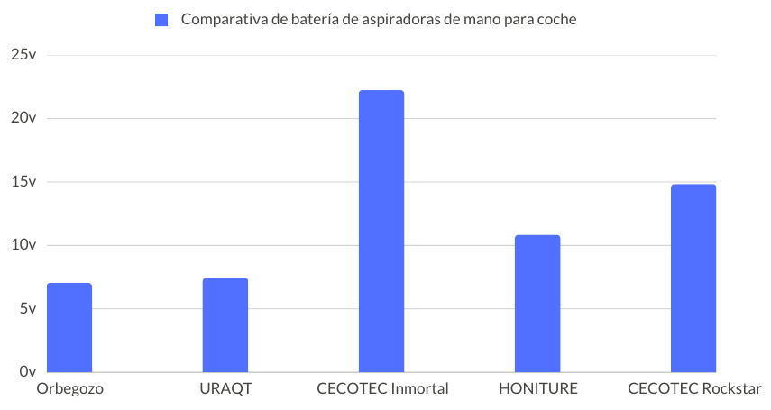 Comparativa batería aspiradoras coche