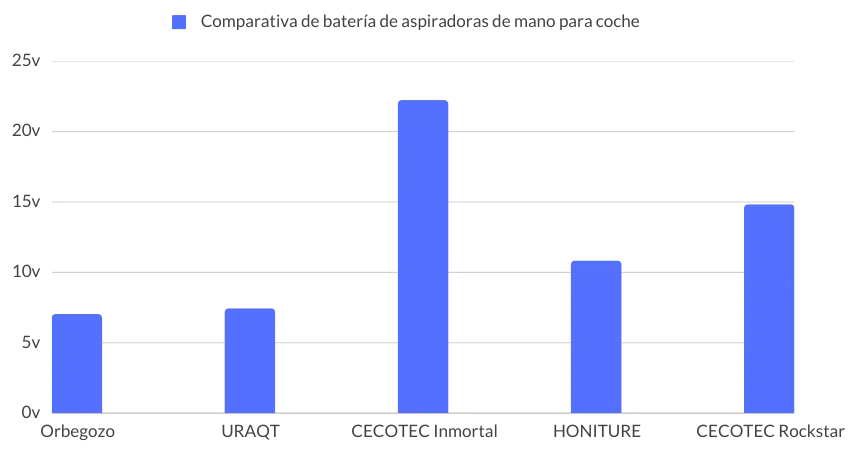 Comparativa batería aspiradoras coche