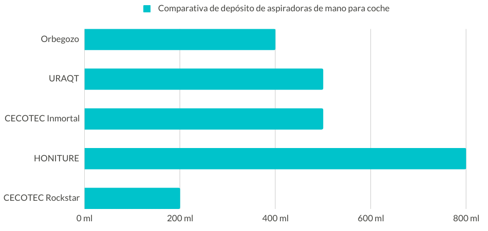 Comparativa depósito aspiradoras coche