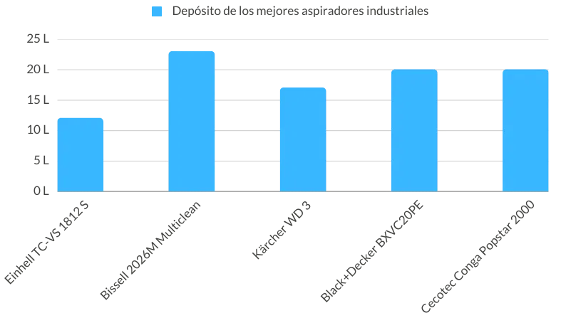 Depósito aspiradores industriales