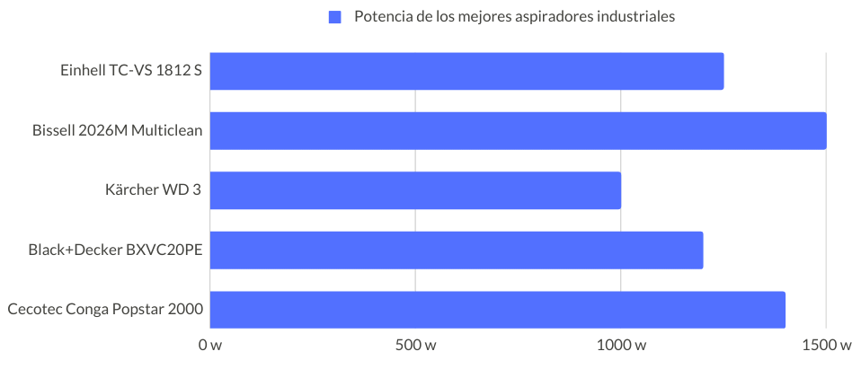 Potencia aspiradoras industriales