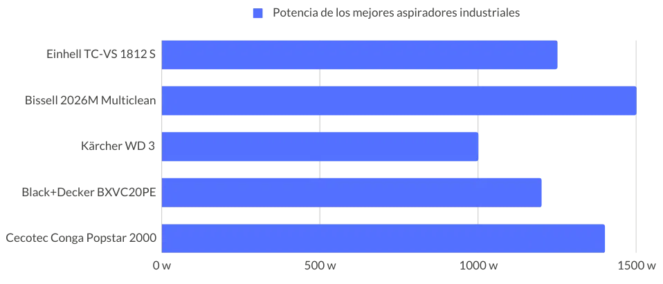 Potencia aspiradoras industriales