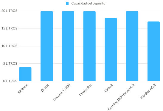 Capacidad aspiradores de ceniza