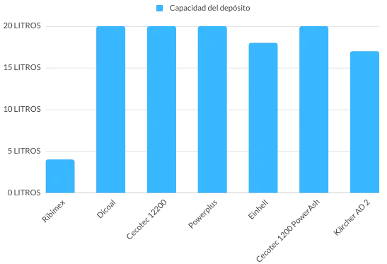 Capacidad aspiradores de ceniza