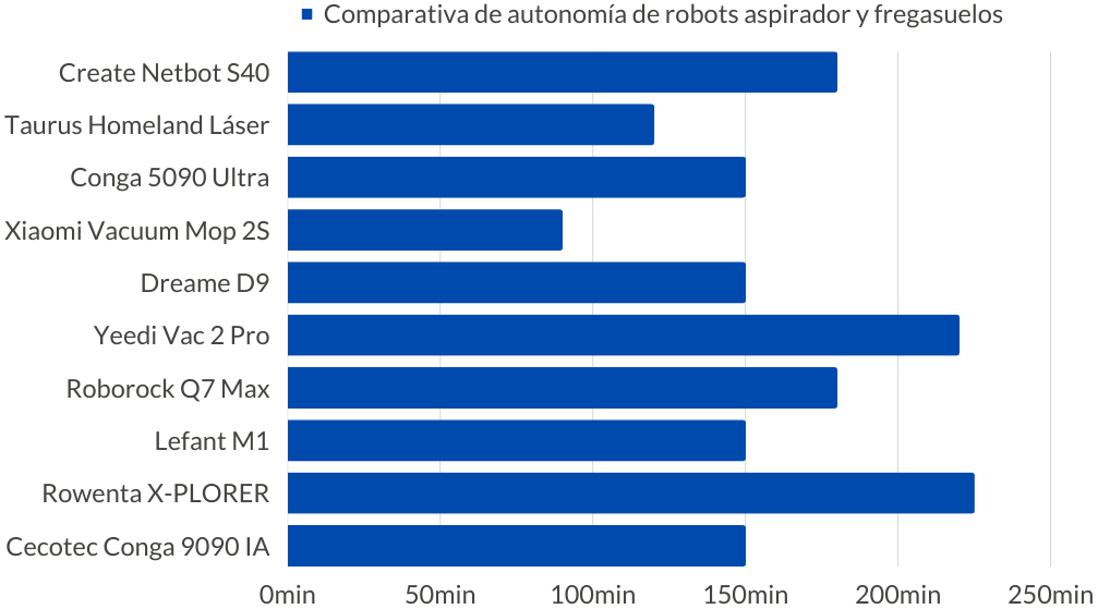 Comparativa de autonomía de robots aspirador y fregasuelos