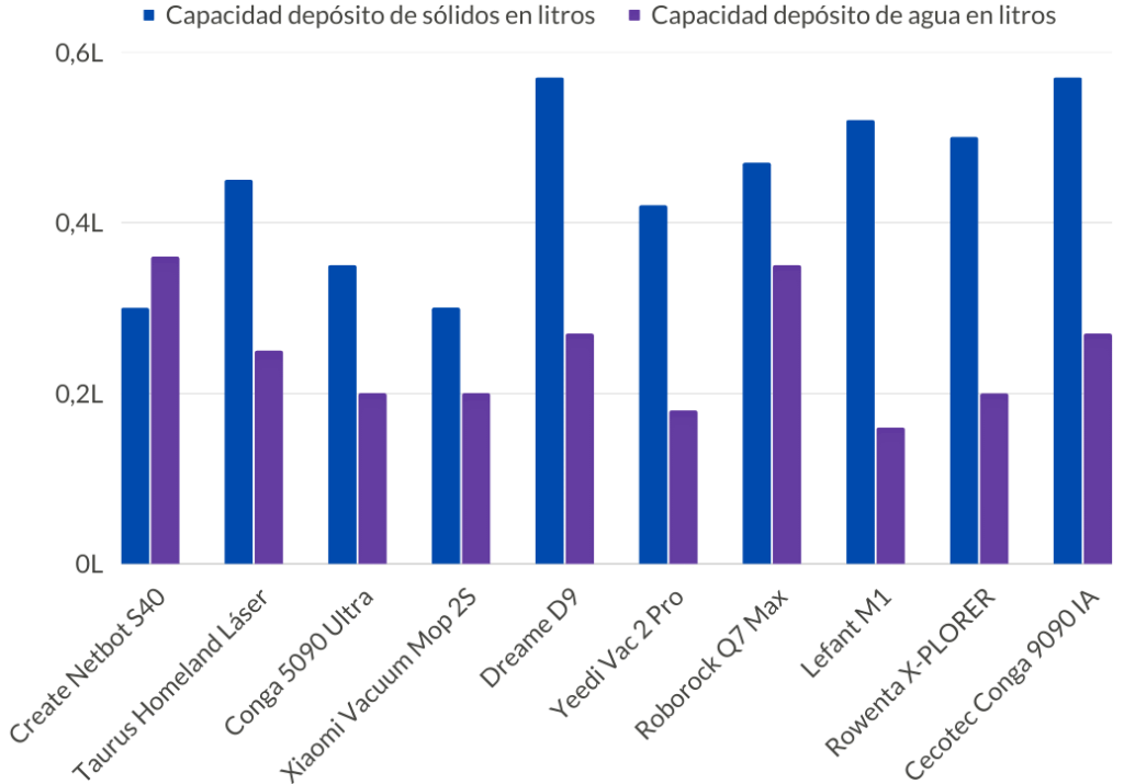 Comparativa de depósitos de los robots aspirador y friegasuelos