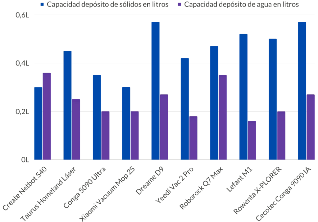 Comparativa de depósitos de los robots aspirador y friegasuelos