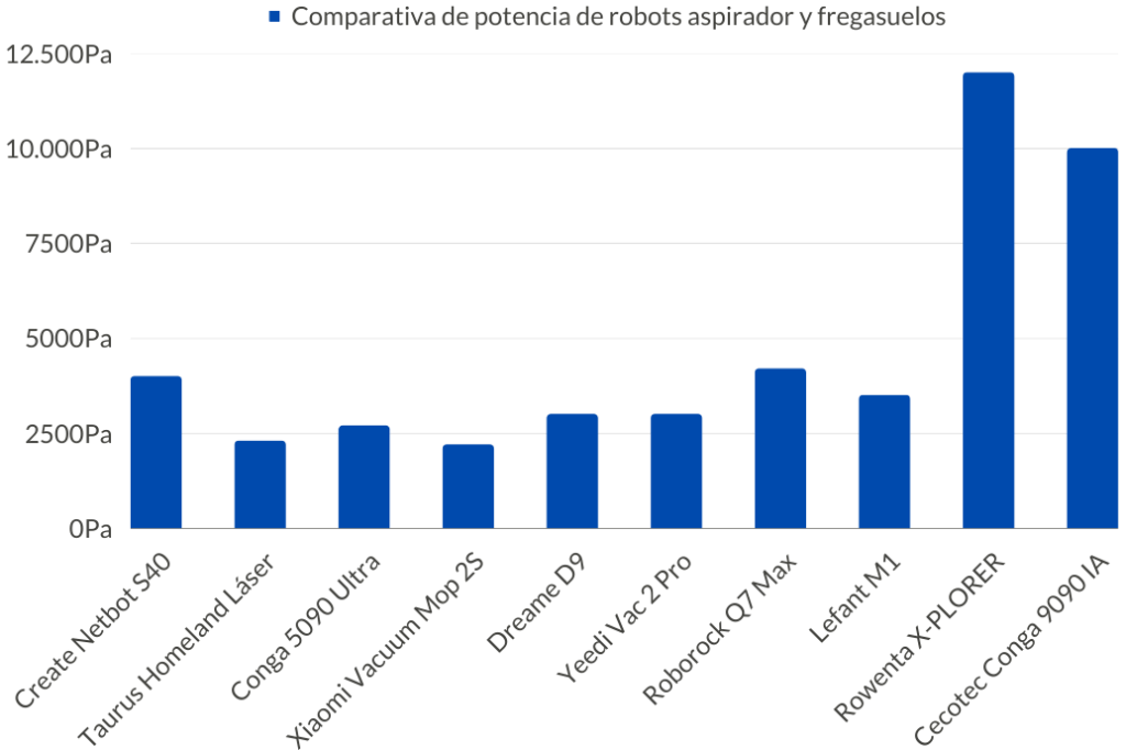 Comparativa de potencia de robots aspirador y fregasuelos