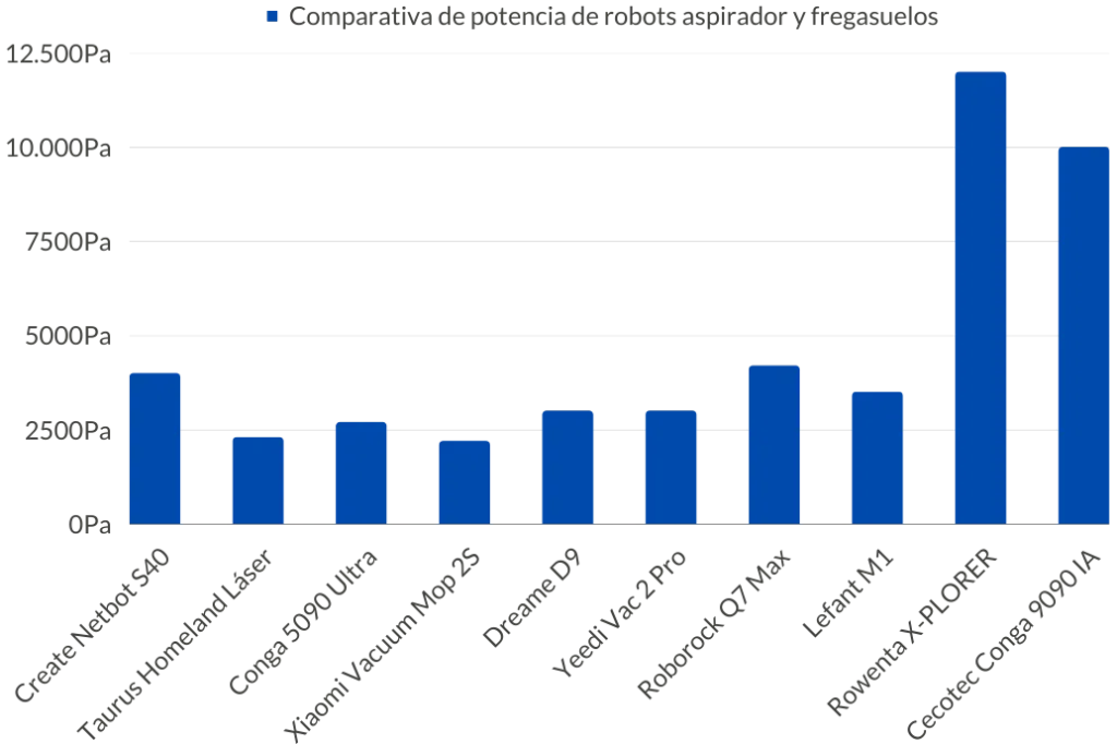 Comparativa de potencia de robots aspirador y fregasuelos
