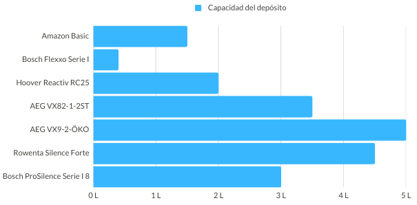 Comparativa capacidad aspiradoras silenciosas