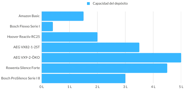 Comparativa capacidad aspiradoras silenciosas