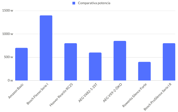 Comparativa potencia aspiradoras silenciosas
