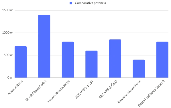 Comparativa potencia aspiradoras silenciosas