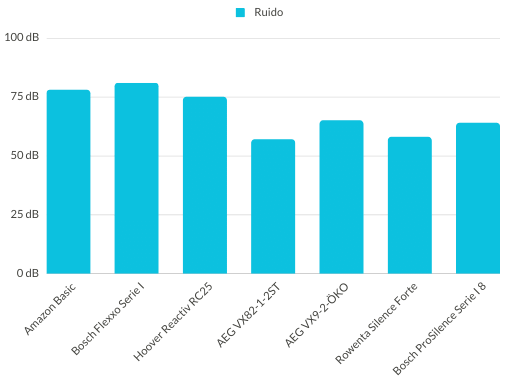 Comparativa ruido aspiradoras silencosas