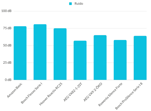 Comparativa ruido aspiradoras silencosas