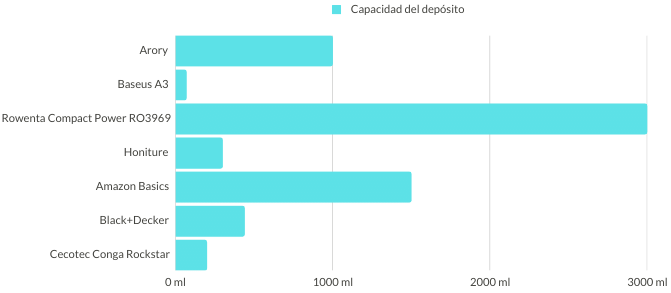depósito aspiradoras pequeñas y potentes