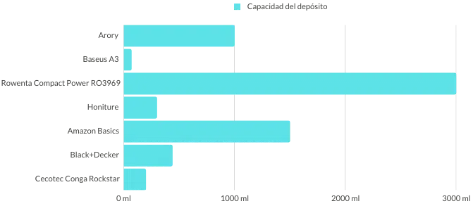 depósito aspiradoras pequeñas y potentes