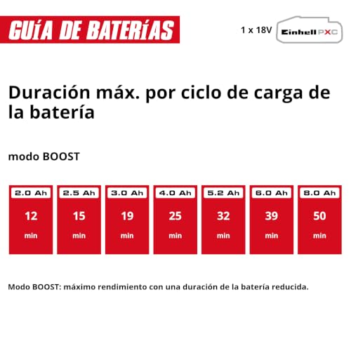 Guía de Einhell con la autonomía del TE-HV 18/06 en modo BOOST: 12 minutos con una batería de 2 Ah y 50 minutos con una de 8 Ah